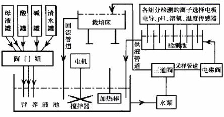 無(wú)土栽培，無(wú)土栽培技術(shù)，無(wú)土栽培設(shè)備